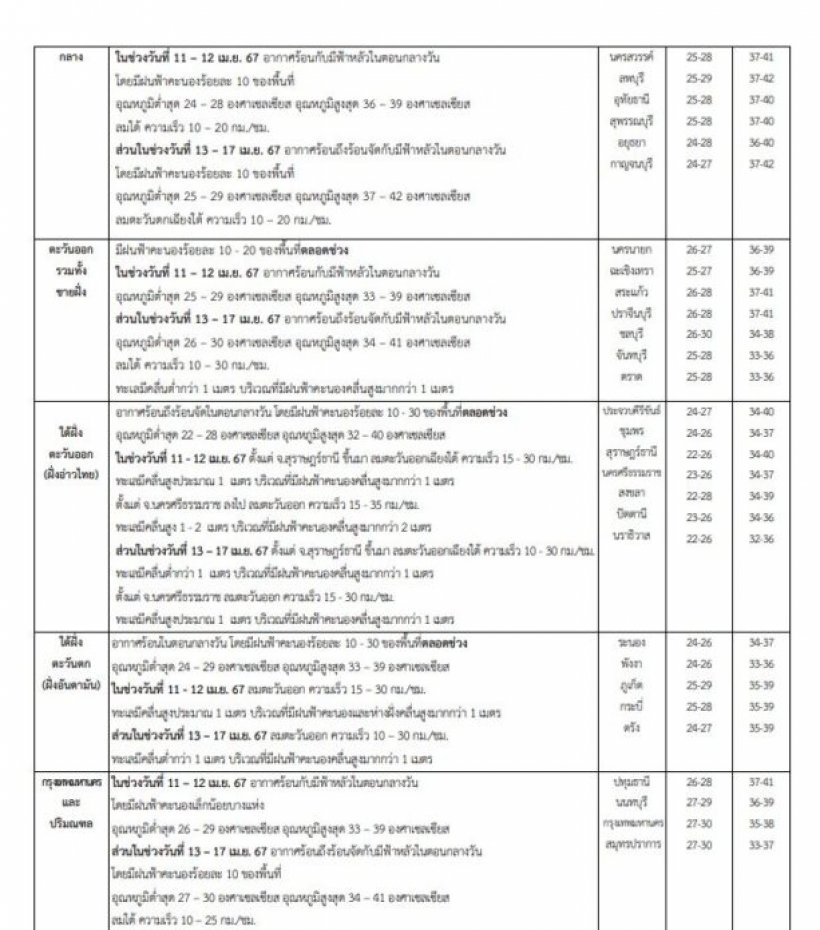 อุตุพยากรณ์สงกรานต์ 11-17 เม.ย.นี้ ฝนฟ้าคะนอง 