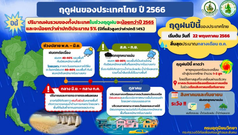 ชุ่มฉ่ำทั้งประเทศ! อุตุฯ ประกาศไทยเข้าสู่ฤดูฝน 22 พ.ค. จับตาพายุ