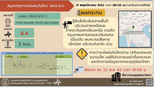 แผ่นดินไหวลาว สะเทือนไทยรวมอาฟเตอร์ช็อก 65 ครั้ง