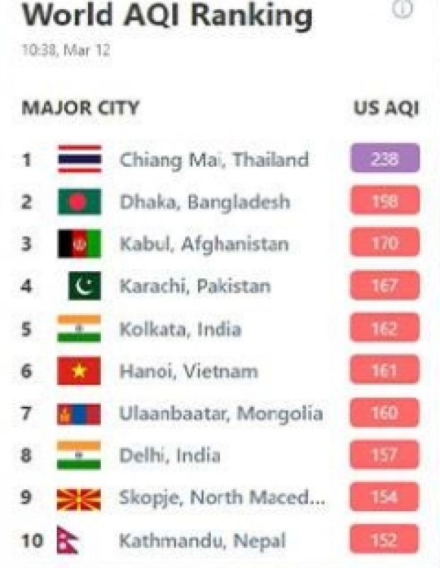 ‘เชียงใหม่’ ขึ้นอันดับ 1 อากาศแย่ที่สุดในโลก!