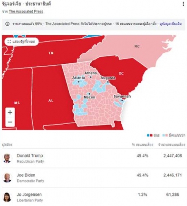 เปิดคะแนน โค้งสุดท้าย “โจ ไบเดน”-“ทรัมป์” ล่าสุดใครนำอยู่!?