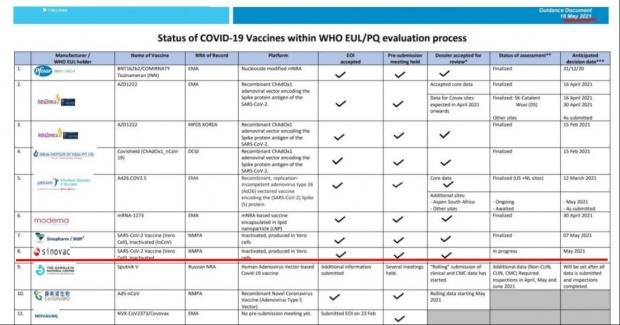 WHO ยังไม่รับรอง “วัคซีนซิโนแวค” เลื่อนอนุมัติขอข้อมูลเพิ่ม 