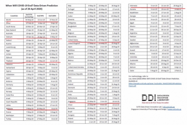 ม.สิงคโปร์ ทำโมเดลพยากรณ์ โควิด-19ในไทยสิ้นสุดมิ.ย.