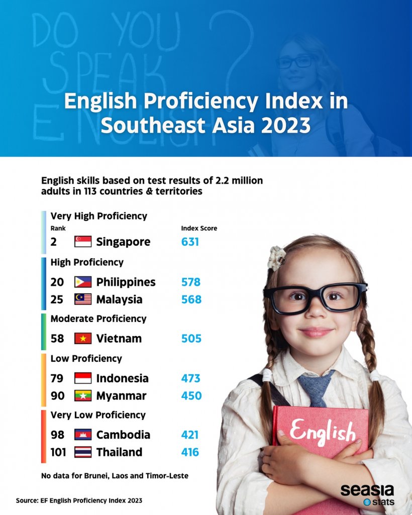 ตกใจ!! เปิดอันดับประเทศไทย กับทักษะการใช้ภาษาอังกฤษปี 2023