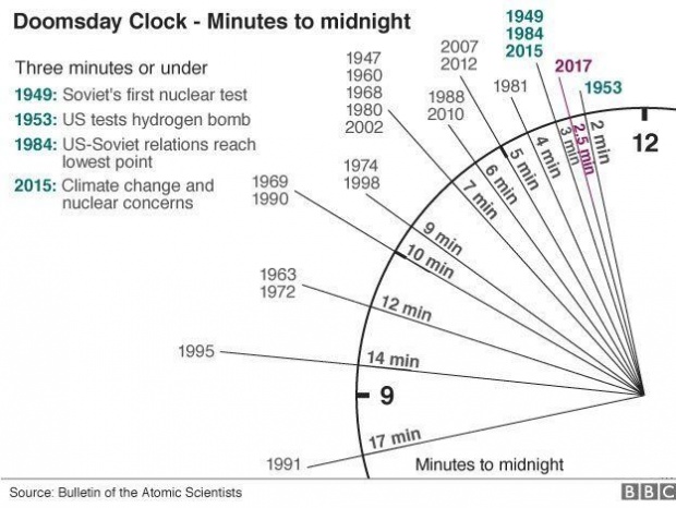 “นาฬิกาวันสิ้นโลก” เดินเร็วขึ้นอีก 30 วินาที หลังทรัมป์เตรียมเสริมอาวุธนิวเคลียร์