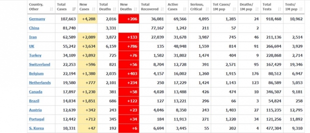 อัปเดตโควิดทั่วโลก ติดเชื้อ 1.4 ล้าน ตายทะลุ 8 หมื่น! 