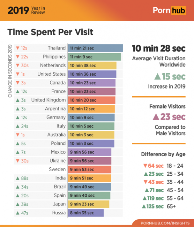 Pornhub เผยสถิติปีนี้ คนไทยดูหนังโป๊นานที่สุดในโลก เปิดคำค้นคนไทย 10 อันดับ!!