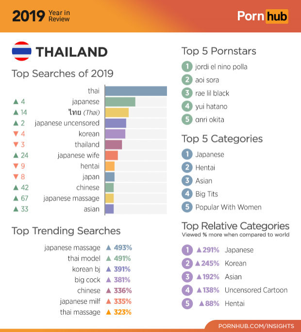 Pornhub เผยสถิติปีนี้ คนไทยดูหนังโป๊นานที่สุดในโลก เปิดคำค้นคนไทย 10 อันดับ!!