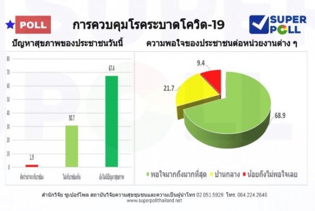 โพล ชี้ ปชช.กลัวไม่มีจะกิน มากกว่ากลัวโรคติดเชื้อ “โควิด-19” 