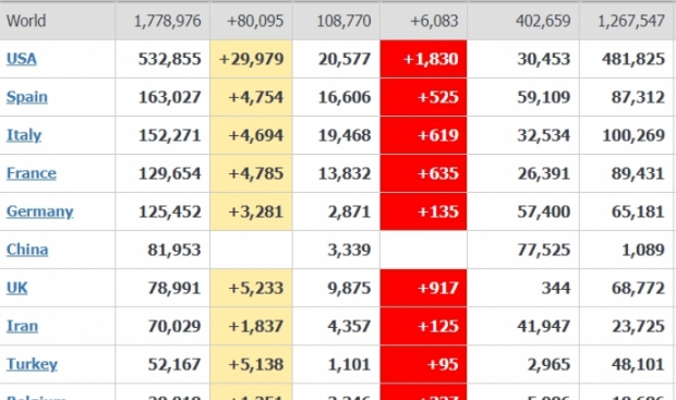 อัปเดตยอดผู้ติดเชื้อทั่วโลกแตะ 1.77 ล้าน เสียชีวิตหลักแสน!