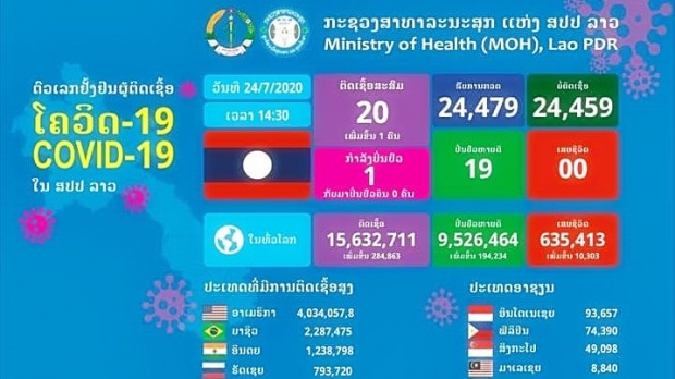 ลาวระทึก-กลับมาเจอติดโควิดอีก หลังปลอดเชื้อนานติดต่อกัน 102 วัน