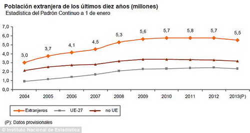 วิกฤตศก.ทำพิษ ประชากรสเปนลดฮวบกว่า 200,000 คน