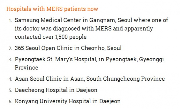 เกาหลีใต้เผยรายชื่อ 24 โรงพยาบาลที่มีผู้ติดเชื้อ “ไวรัสเมอร์ส”