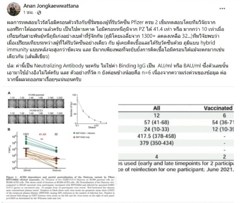  ผลการศึกษาเบื้องต้น โอมิครอน หนีภูมิไฟเซอร์41เท่า